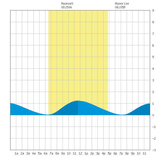 North Beach tide chart for Thursday, November 10, 2022