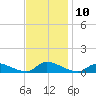 North Beach tide chart for Thursday, November 10, 2022