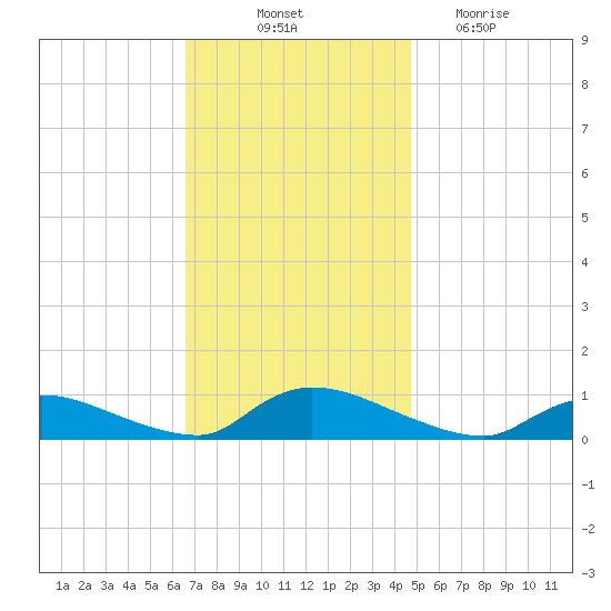 North Beach tide chart for Friday, November 11, 2022