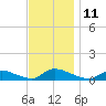 North Beach tide chart for Friday, November 11, 2022