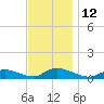 North Beach tide chart for Saturday, November 12, 2022