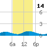 North Beach tide chart for Monday, November 14, 2022