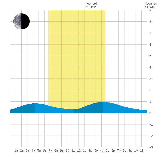 North Beach tide chart for Wednesday, November 16, 2022