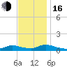 North Beach tide chart for Wednesday, November 16, 2022