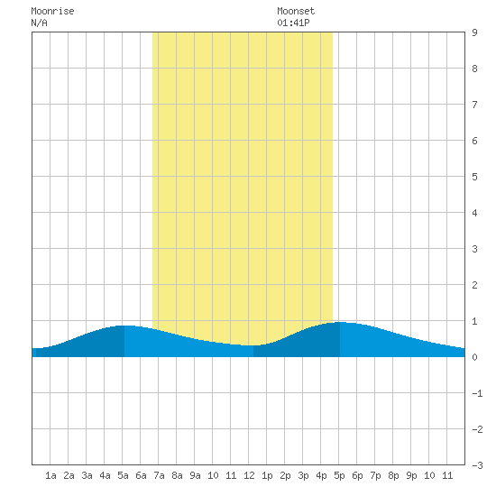 North Beach tide chart for Thursday, November 17, 2022