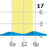 North Beach tide chart for Thursday, November 17, 2022