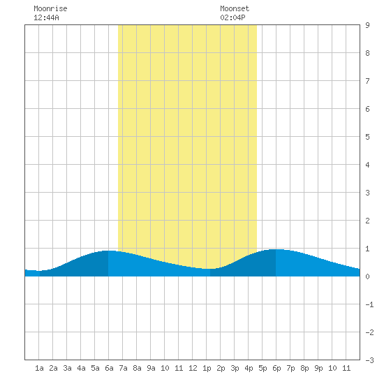 North Beach tide chart for Friday, November 18, 2022