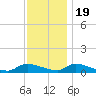 North Beach tide chart for Saturday, November 19, 2022