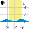 North Beach tide chart for Tuesday, November 1, 2022