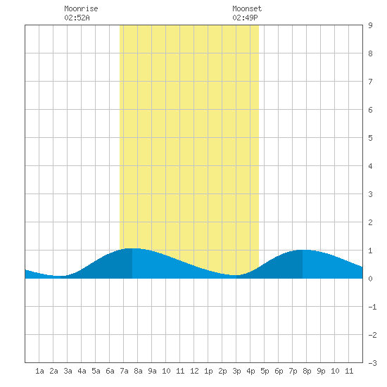 North Beach tide chart for Sunday, November 20, 2022