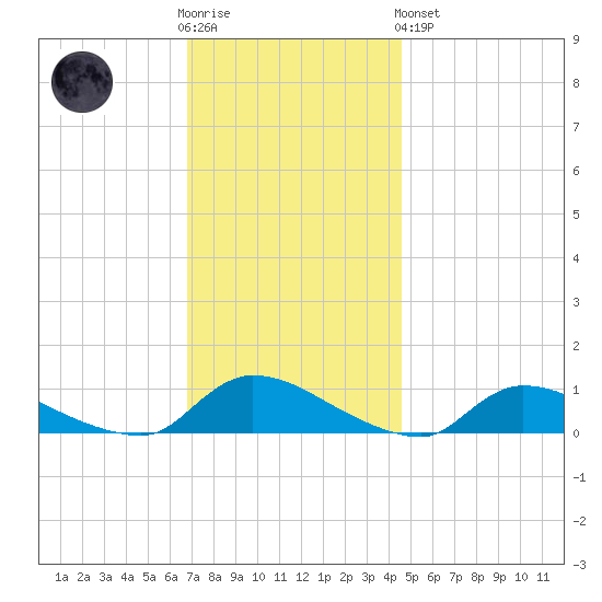 North Beach tide chart for Wednesday, November 23, 2022