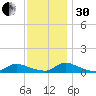 North Beach tide chart for Wednesday, November 30, 2022
