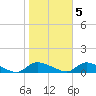 North Beach tide chart for Saturday, November 5, 2022