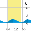 North Beach tide chart for Sunday, November 6, 2022