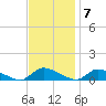 North Beach tide chart for Monday, November 7, 2022