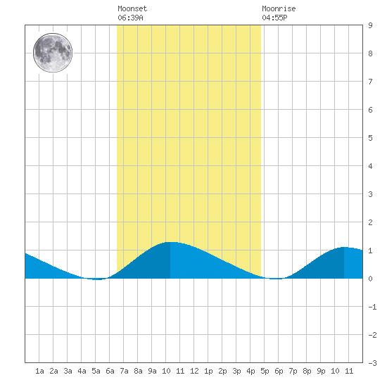 North Beach tide chart for Tuesday, November 8, 2022