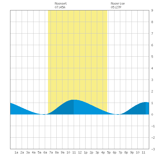 North Beach tide chart for Wednesday, November 9, 2022