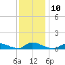 North Beach tide chart for Saturday, December 10, 2022
