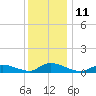 North Beach tide chart for Sunday, December 11, 2022