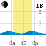 North Beach tide chart for Friday, December 16, 2022