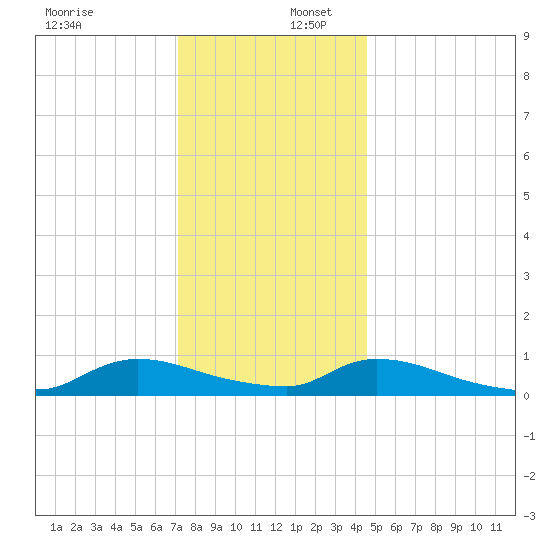 North Beach tide chart for Saturday, December 17, 2022