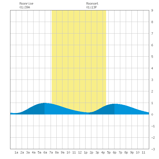 North Beach tide chart for Sunday, December 18, 2022