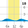 North Beach tide chart for Sunday, December 18, 2022