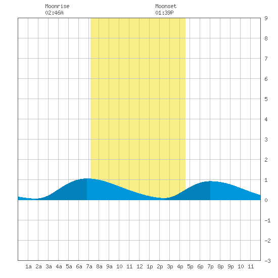 North Beach tide chart for Monday, December 19, 2022
