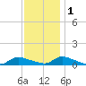North Beach tide chart for Thursday, December 1, 2022