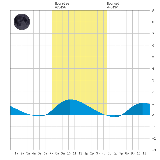 North Beach tide chart for Friday, December 23, 2022