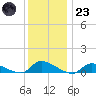 North Beach tide chart for Friday, December 23, 2022