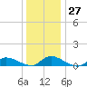North Beach tide chart for Tuesday, December 27, 2022