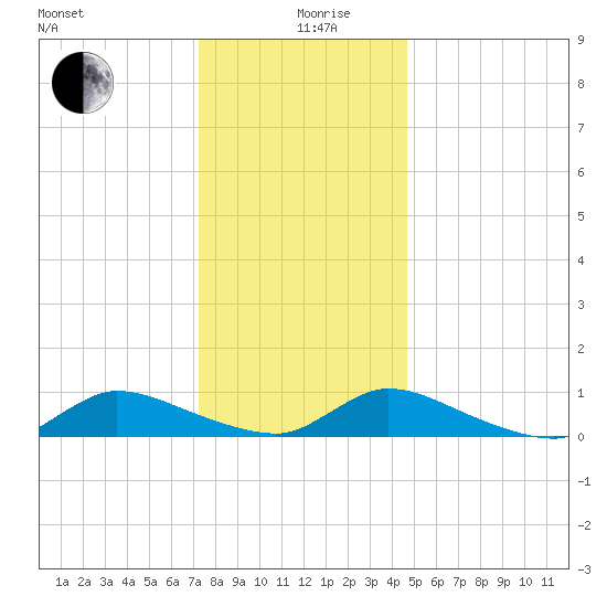 North Beach tide chart for Thursday, December 29, 2022