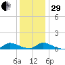 North Beach tide chart for Thursday, December 29, 2022