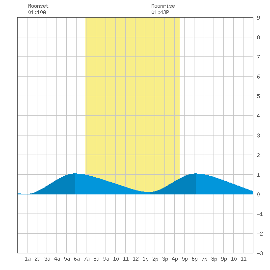 North Beach tide chart for Friday, December 2, 2022