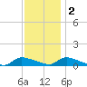 North Beach tide chart for Friday, December 2, 2022