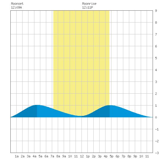 North Beach tide chart for Friday, December 30, 2022
