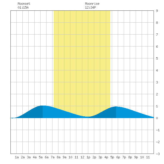 North Beach tide chart for Saturday, December 31, 2022