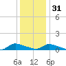 North Beach tide chart for Saturday, December 31, 2022