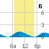 North Beach tide chart for Tuesday, December 6, 2022