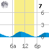 North Beach tide chart for Wednesday, December 7, 2022