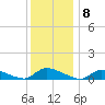North Beach tide chart for Thursday, December 8, 2022