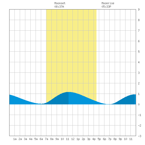 North Beach tide chart for Friday, December 9, 2022