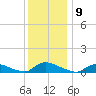 North Beach tide chart for Friday, December 9, 2022