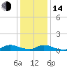 North Beach tide chart for Saturday, January 14, 2023