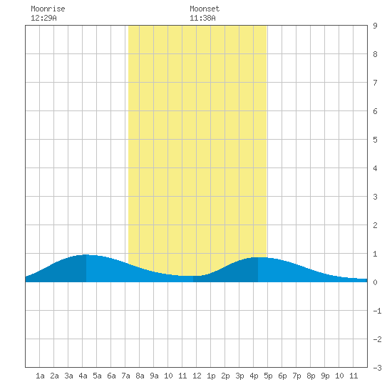 North Beach tide chart for Sunday, January 15, 2023