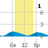 North Beach tide chart for Sunday, January 1, 2023