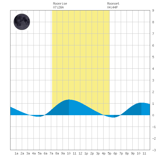 North Beach tide chart for Saturday, January 21, 2023