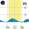 North Beach tide chart for Saturday, January 21, 2023