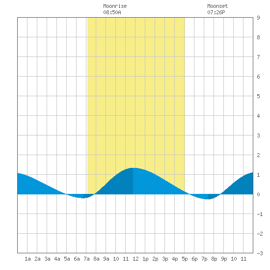 North Beach tide chart for Monday, January 23, 2023